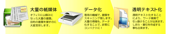 大量の紙媒体→データ化→透明テキスト化