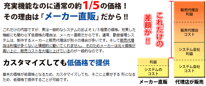 勤怠管理システムが充実機能なのに5/1の価格の理由はメーカー直販だから。 そして、基本価格が低価格なため、カスタマイズしても低価格でご提供!!