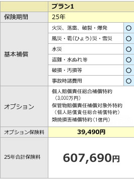 「プラン1」保険期間25年　基本補償 火災、落雷、破裂、爆発○　風災・雹（ひょう）災・雪災○　水災○　盗難・水ぬれ○　事故時諸費用○　破損・汚損等○　オプション 個人賠償責任総合補償特約（30,000千円）保管物賠償責任補償対象外特約（個人賠償総合）類焼損害補償特約（100,000千円）　オプション保険料39,490円　25年合計保険料607,690円