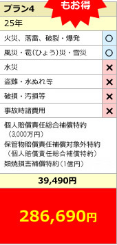 約32万円もお得「プラン4」保険期間25年　基本補償 火災、落雷、破裂、爆発○　風災・雹（ひょう）災・雪災○　水災×　盗難・水ぬれ×　事故時諸費用×　破損・汚損等×　オプション 個人賠償責任総合補償特約（30,000千円）保管物賠償責任補償対象外特約（個人賠償総合）類焼損害補償特約（100,000千円）　オプション保険料39,490円　25年合計保険料286,690円
