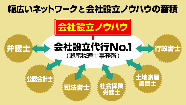 幅広いネットワークと会社設立ノウハウの蓄積