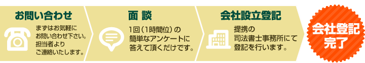 お問い合わせ→面談→会社設立登記→会社登記完了