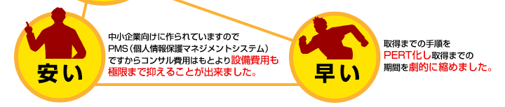 安い　中小企業向けに作られていますのでPMS（個人情報保護マネジメントシステム）ですからコンサル費用はもとより設備費用も極限まで抑えることが出来ました。/早い　取得までの手順をPERT化し取得までの期間を劇的に縮めました。