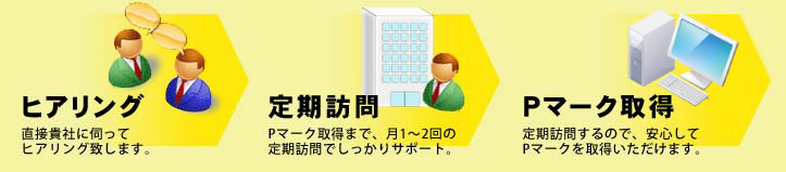 ヒアリング 直接貴社に伺ってヒアリング致します。/定期訪問 Pマーク取得まで、月1～2回の定期訪問でしっかりサポート。/Pマーク取得 定期訪問するので、安心してPマークを取得いただけます。