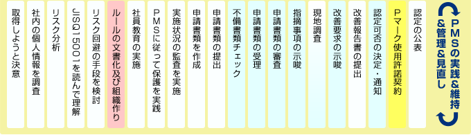 サービスの流れ詳細