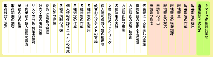 サービスの流れ詳細