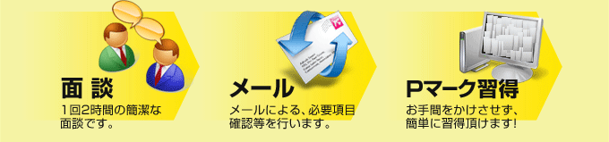 面談 1回2時間の簡潔な面談です。/メール メールによる、必要項目確認等を行います。/プライバシーマーク習得 お手間をかけさせず、簡単に習得頂けます!