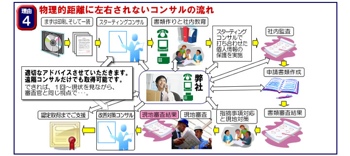 簡単　業種ごとに決まったフォーマットで各企業ごとに固有と思われる部分を赤字で表記してありますのでその部分だけ見直すだけでPマーク取得で一番面倒な提出文章が出来上がります。