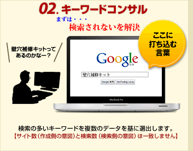 ネット 集客方法