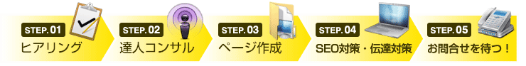 1.ヒアリング 2.達人コンサルティング 3.ホームページ作成 4.SEO対策・伝達対策 5.お問い合わせを待つ!