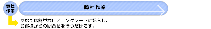 あなたは簡単なヒアリングシートに記入し、お客様からの問い合わせを待つだけです